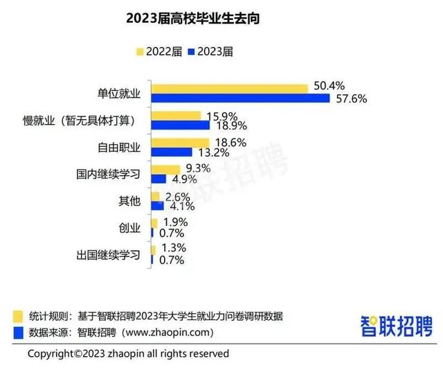 20.4%的青年失业率，1158万高校毕业生，2023年就业趋势如何？插图4