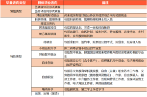 @2023届毕业生就业手续办理指南来咯-小默在职场