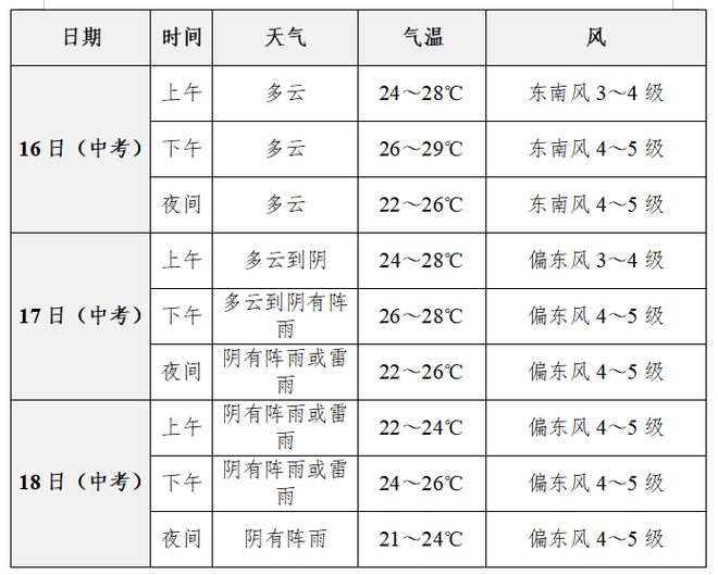 明天中考，最新提示→插图2