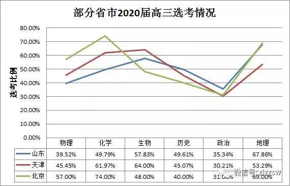 太难了！ 弃完物理弃化学，新高考选科最佳正解攻略（内附权威数据分析）插图