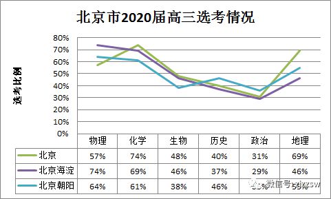 太难了！ 弃完物理弃化学，新高考选科最佳正解攻略（内附权威数据分析）插图1