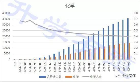 太难了！ 弃完物理弃化学，新高考选科最佳正解攻略（内附权威数据分析）插图5