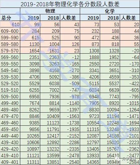 太难了！ 弃完物理弃化学，新高考选科最佳正解攻略（内附权威数据分析）插图6