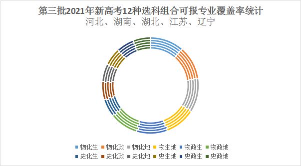 太难了！ 弃完物理弃化学，新高考选科最佳正解攻略（内附权威数据分析）插图9