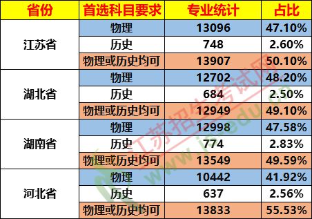 太难了！ 弃完物理弃化学，新高考选科最佳正解攻略（内附权威数据分析）插图10