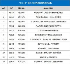 太难了！ 弃完物理弃化学，新高考选科最佳正解攻略（内附权威数据分析）-小默在职场