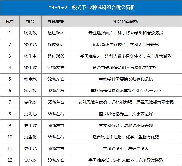 太难了！ 弃完物理弃化学，新高考选科最佳正解攻略（内附权威数据分析）插图14