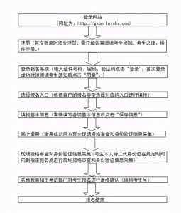 速看！2021高考报名流程以及注意事项！-小默在职场