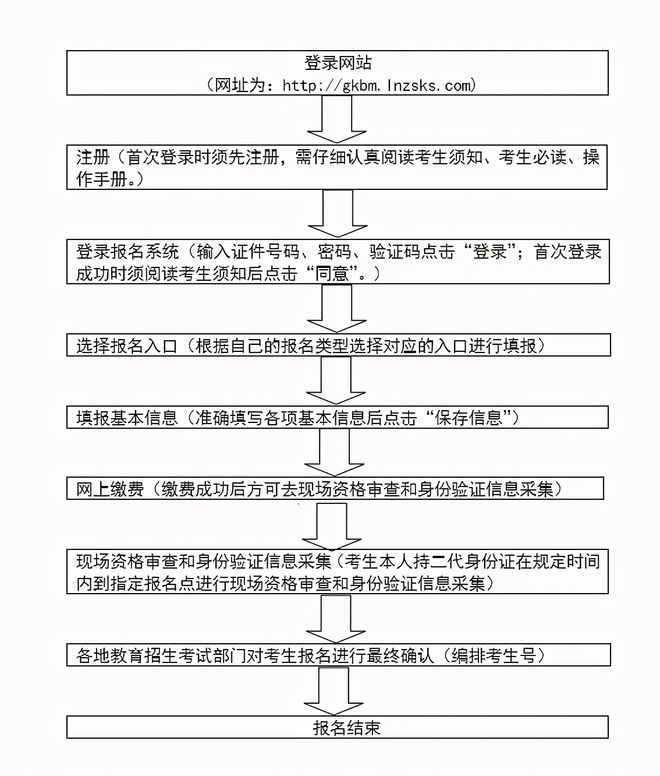 速看！2021高考报名流程以及注意事项！插图