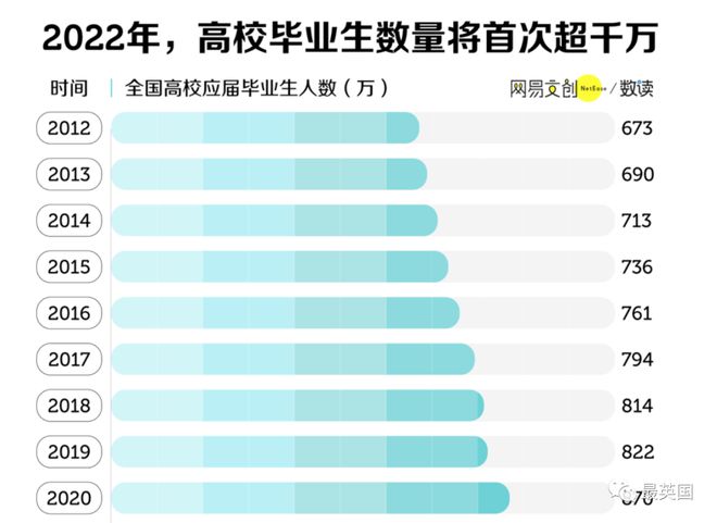 最难求职季，本科生‘动态清零’？期望工资仅6k！不如来英国拿蓝领工签，轻松2万月薪无加班！插图2