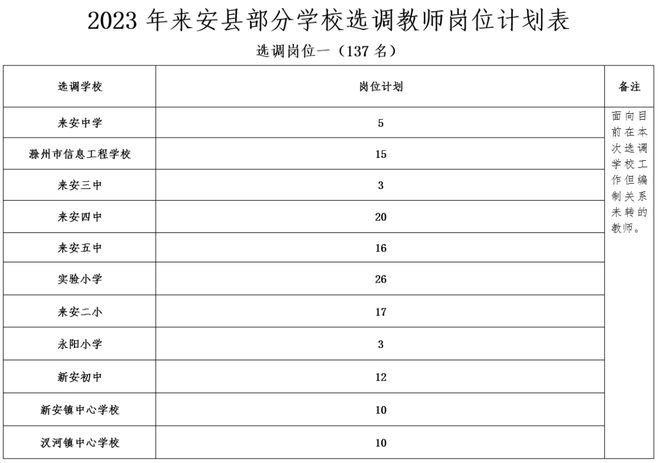 234人！滁州这里公开选调！下周报名！插图