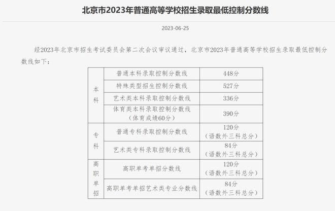 普通本科：448！2023北京高考分数线公布插图