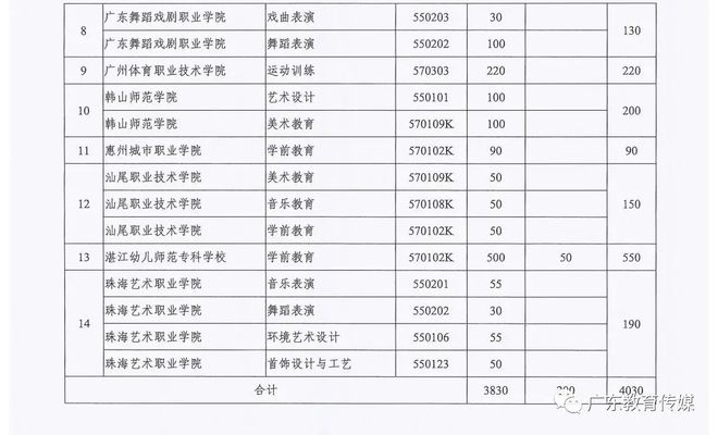 包分配有编制，免学费+每年8000元补助！广东2022年公费师范生招生安排来了，这次是初中起点专科插图1