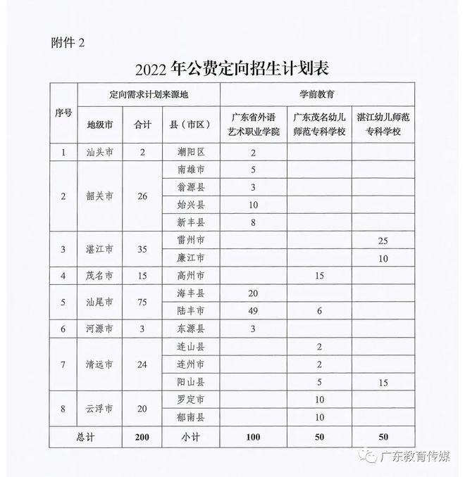 包分配有编制，免学费+每年8000元补助！广东2022年公费师范生招生安排来了，这次是初中起点专科插图2