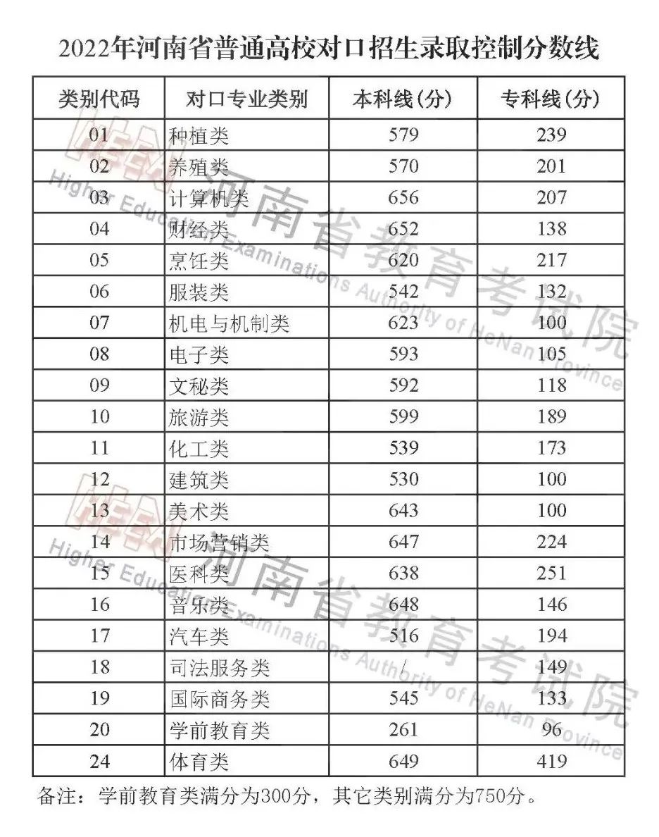 多地公布2022年高考录取分数线！转给高考生→插图2