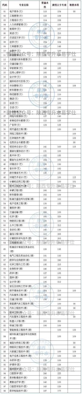 2022年专升本录取分数线：江苏新疆陕西黑龙江上海等汇总（二）插图7