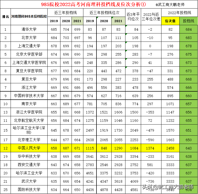 2022年河南省高考分数线（2022河南理科985院校投档线）