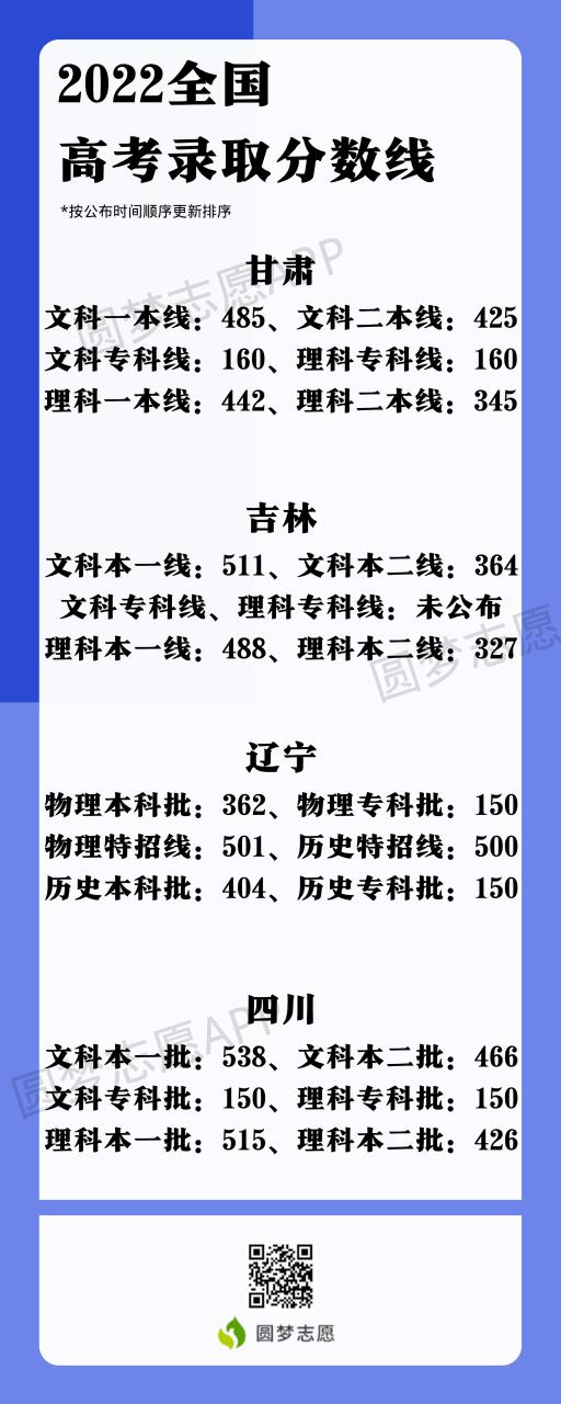 2022年高考分数线一览表：全国各省一本二本专科分数线（2023文理科参考）插图2