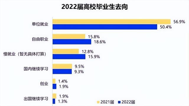 2022届毕业生求职“难”，平均月薪让人意外，00后择业需谨慎插图3