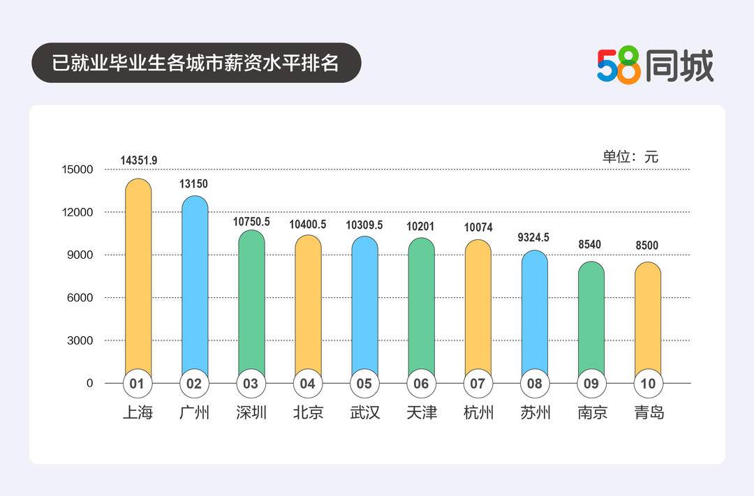 2023年毕业生求职图鉴：超七成毕业生留在高校所在地，毕业生首选城市南京苏州入围前十插图1