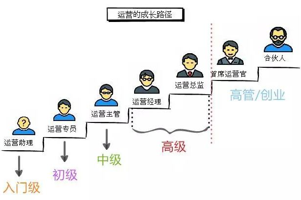 电商运营如何做职业规划？插图