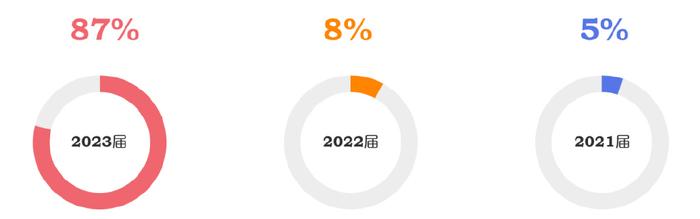 《2023年毕业生春招行情观察报告》插图4