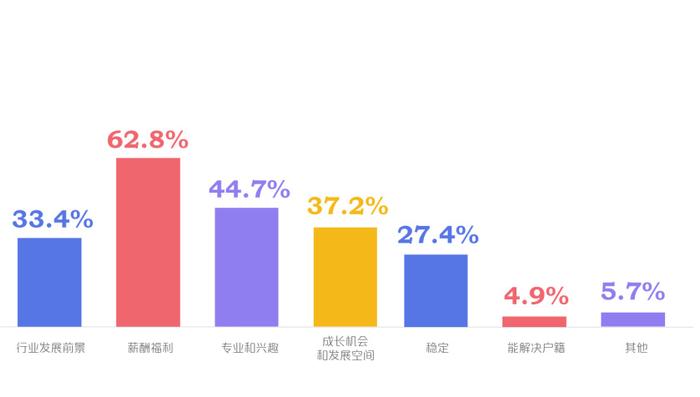 《2023年毕业生春招行情观察报告》插图5