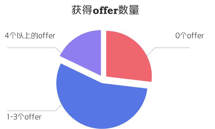 《2023年毕业生春招行情观察报告》插图