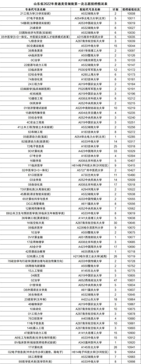 2022高考录取分数线各大学一览表（各省文理汇总）