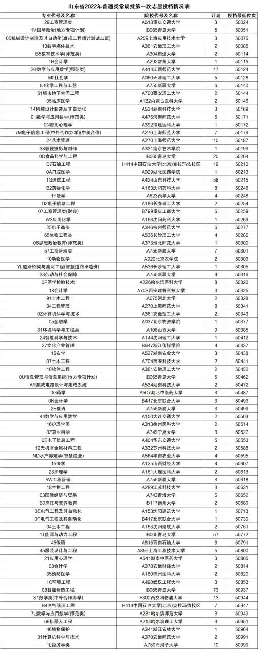 2022高考录取分数线各大学一览表（各省文理汇总）