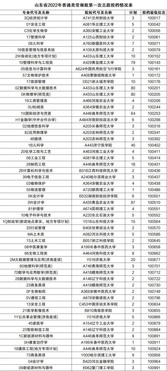 2022高考录取分数线各大学一览表（各省文理汇总）