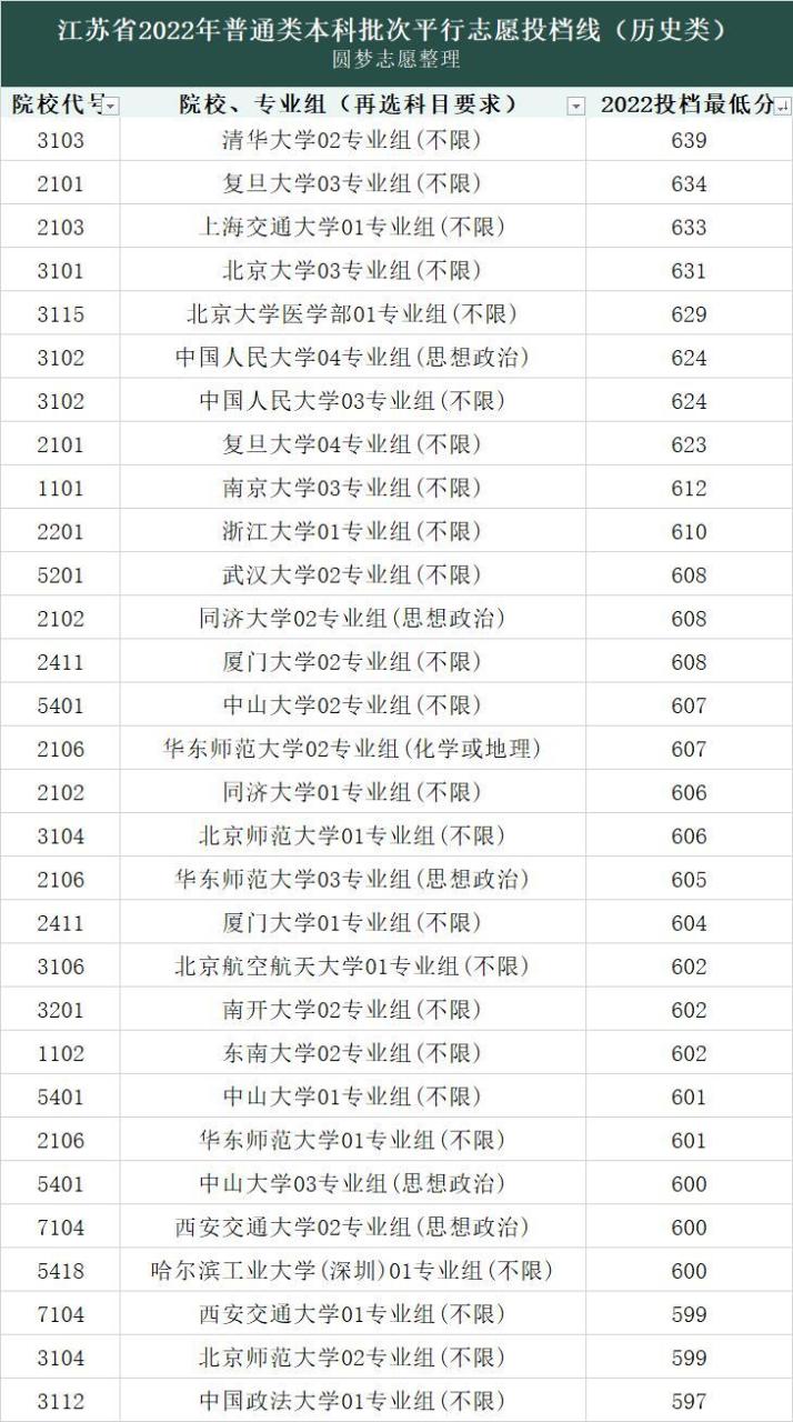 2022高考录取分数线各大学一览表（各省文理汇总）