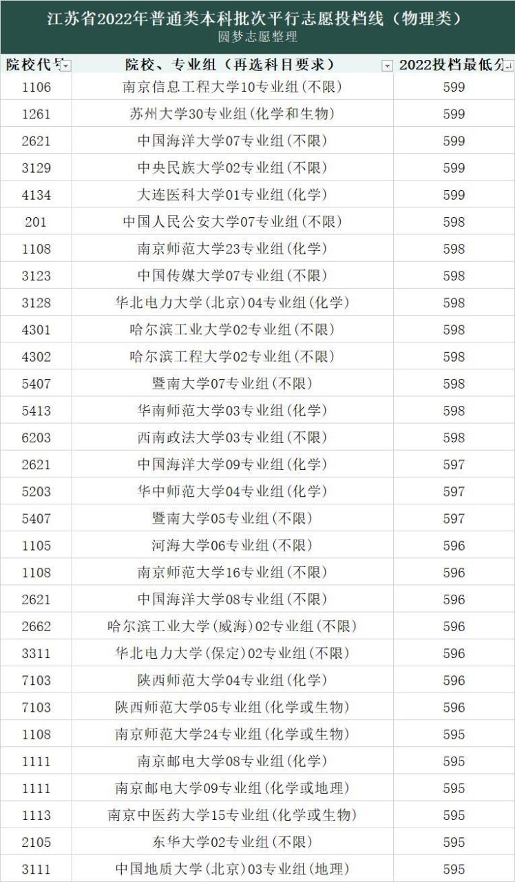 2022高考录取分数线各大学一览表（各省文理汇总）