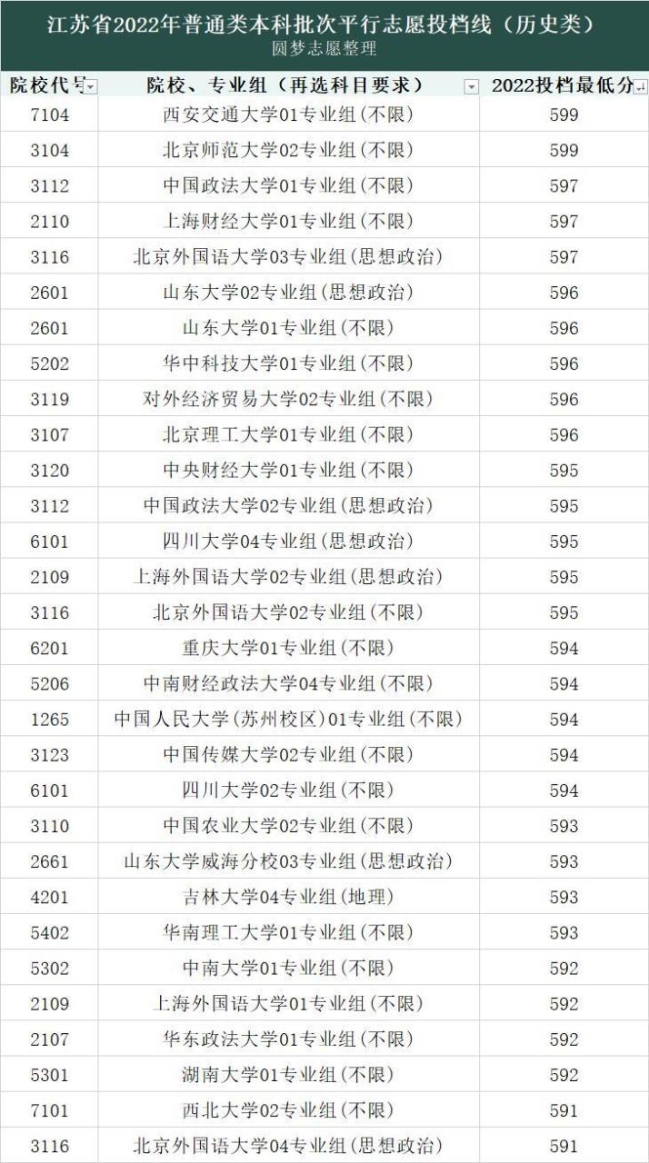 2022高考录取分数线各大学一览表（各省文理汇总）