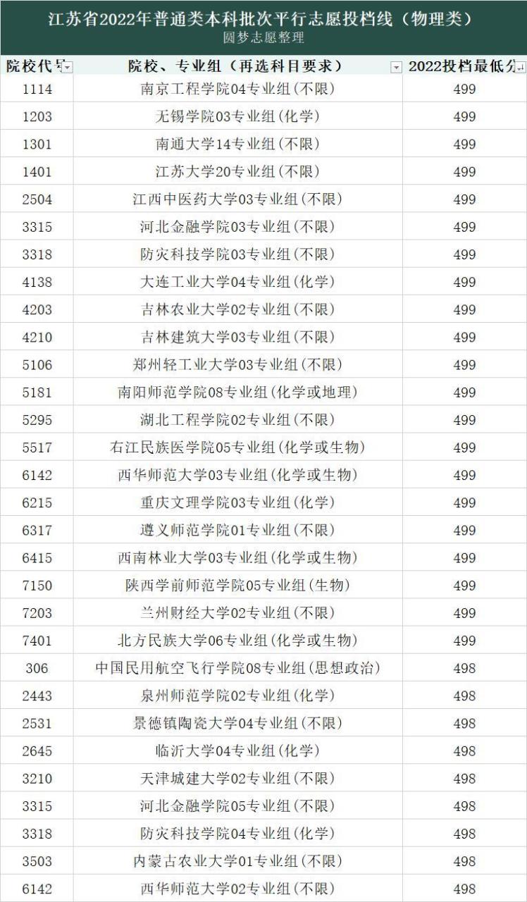 2022高考录取分数线各大学一览表（各省文理汇总）