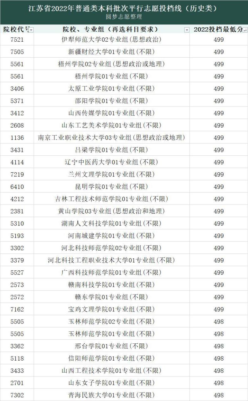 2022高考录取分数线各大学一览表（各省文理汇总）