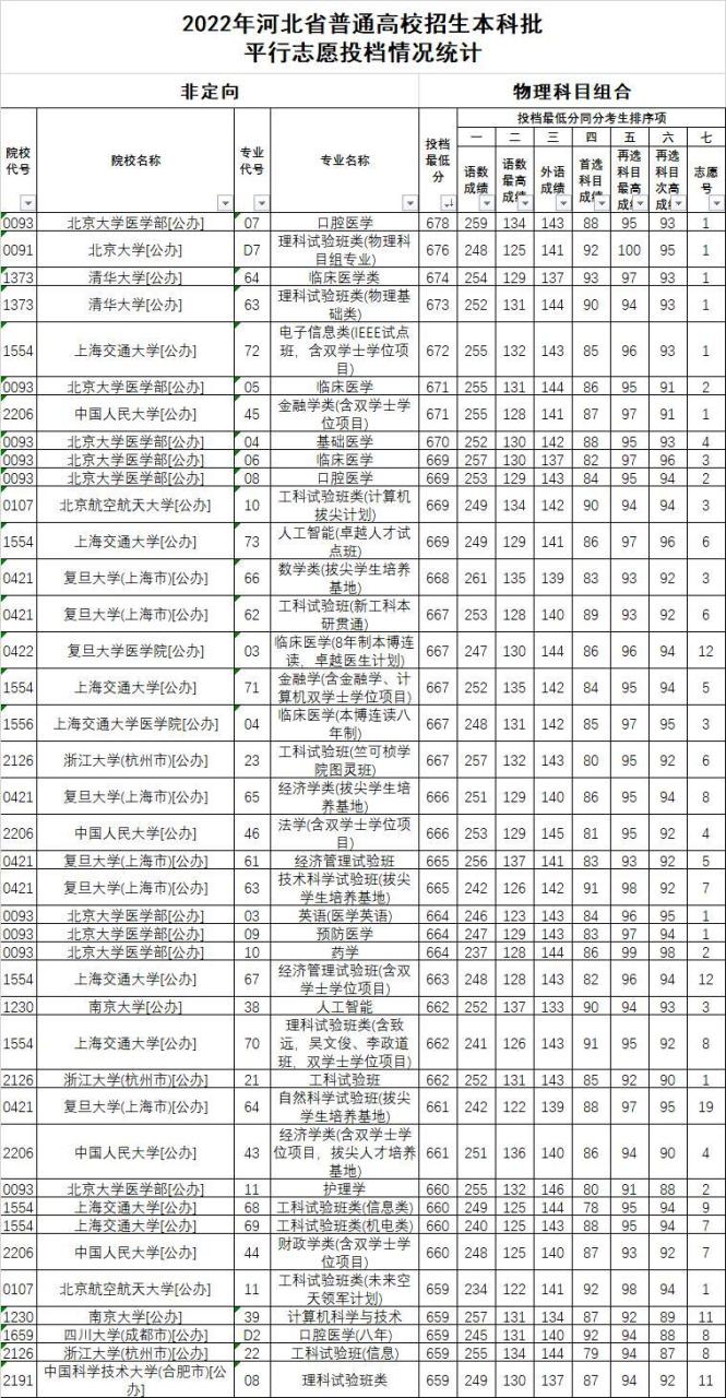 2022高考录取分数线各大学一览表（各省文理汇总）