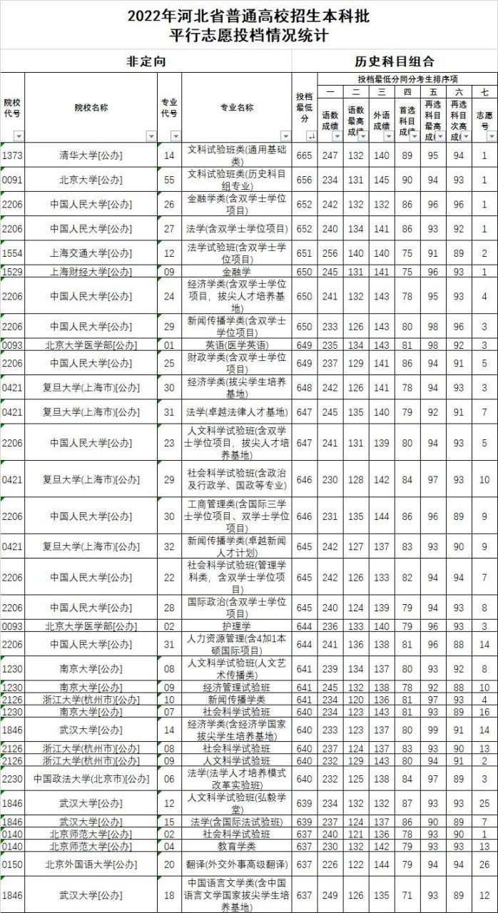 2022高考录取分数线各大学一览表（各省文理汇总）