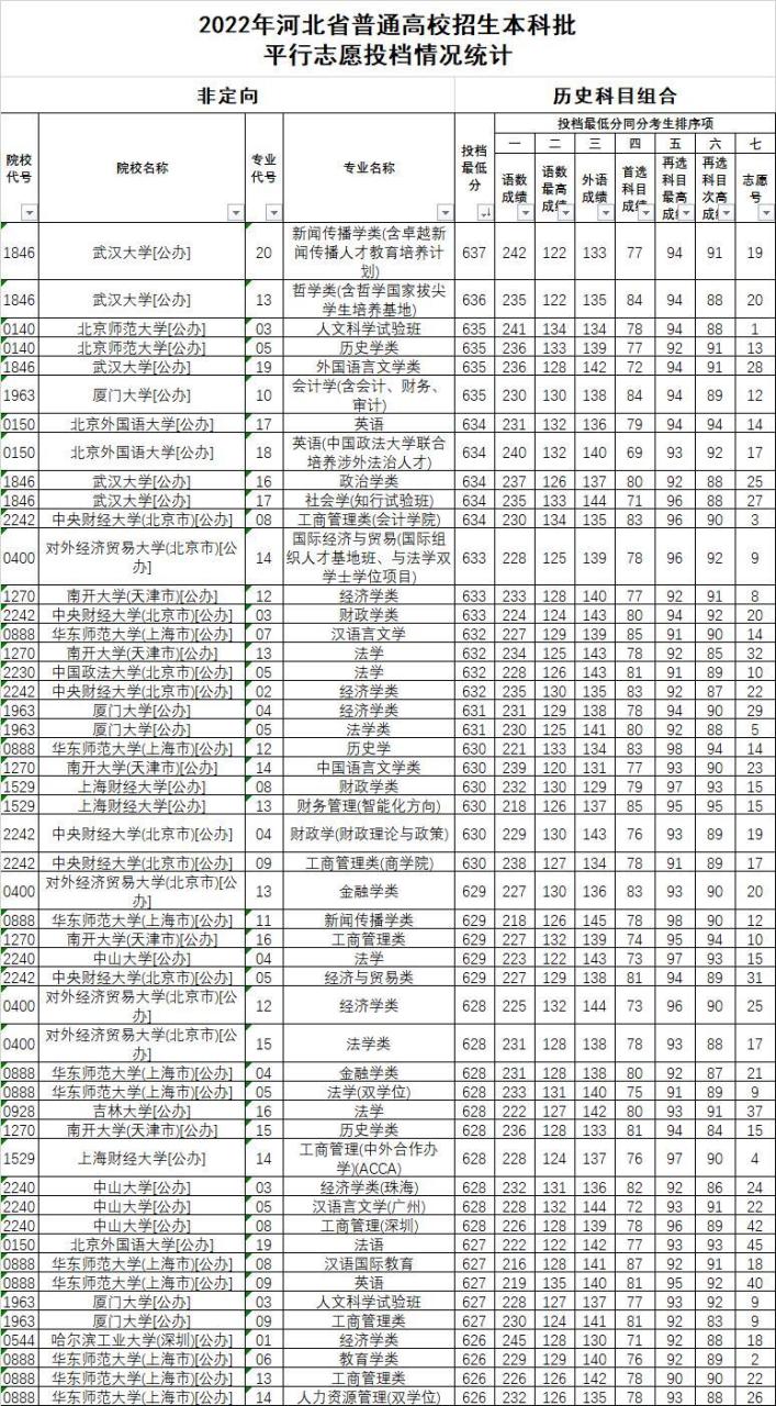 2022高考录取分数线各大学一览表（各省文理汇总）