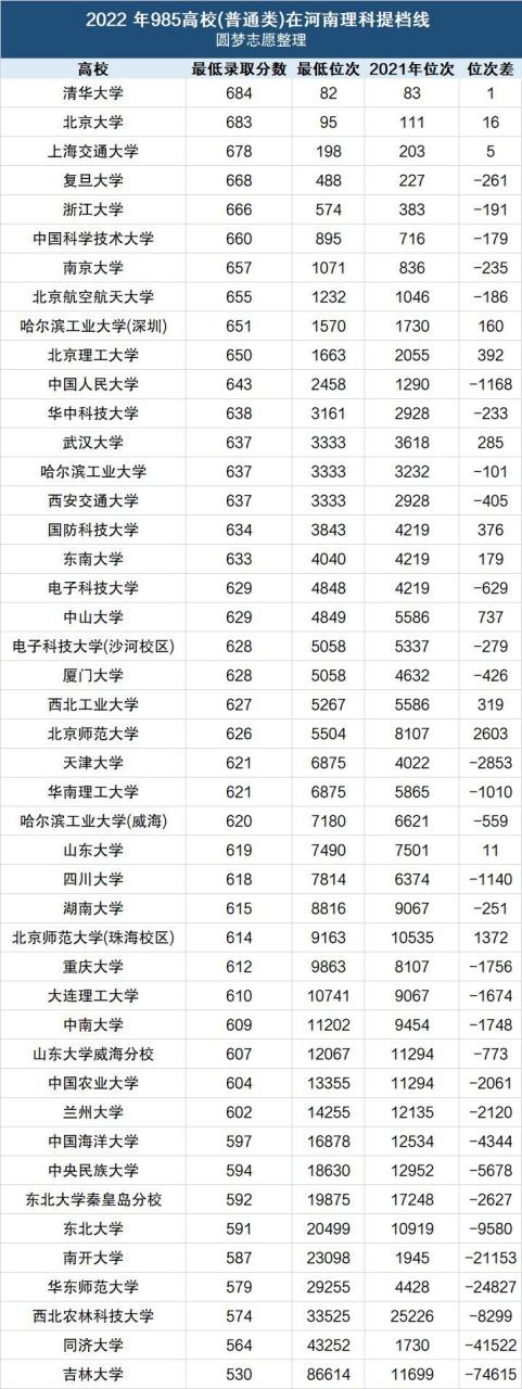 2022高考录取分数线各大学一览表（各省文理汇总）