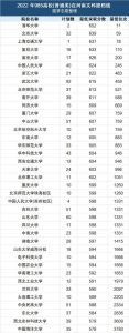 2022高考录取分数线各大学一览表（各省文理汇总）-小默在职场