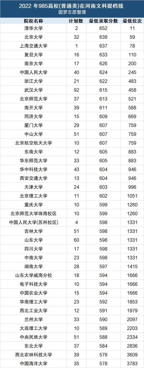 2022高考录取分数线各大学一览表（各省文理汇总）