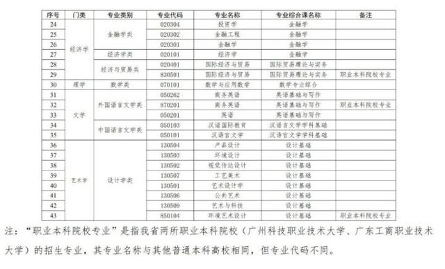 官宣｜广东省2021年普通高等学校专升本招生考试工作安排来了插图3