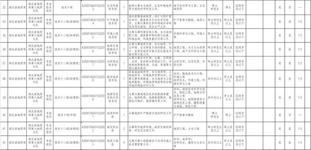 事业单位！湖北省地质局公开招聘工作人员111名插图5