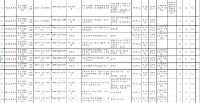 事业单位！湖北省地质局公开招聘工作人员111名插图6