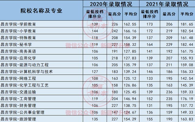 2020-2022年新疆专升本分数线汇总 发现今年涨了几十分！插图3