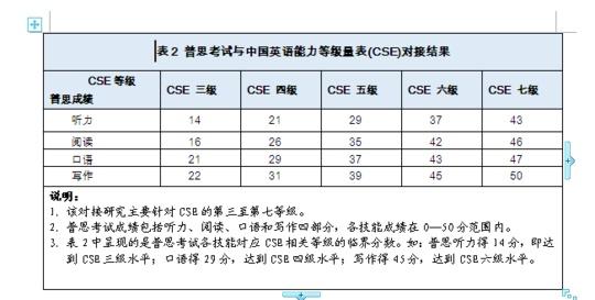 《中国英语能力等级量表》发布：六级相当于雅思6分插图1