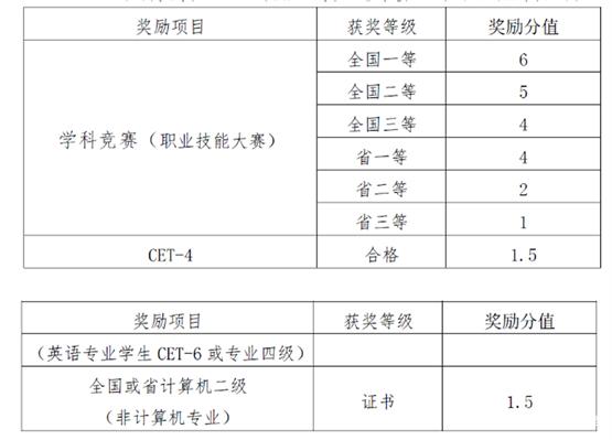 专升本各个本科院校的录取原则、成绩占比和加分项汇总！插图7