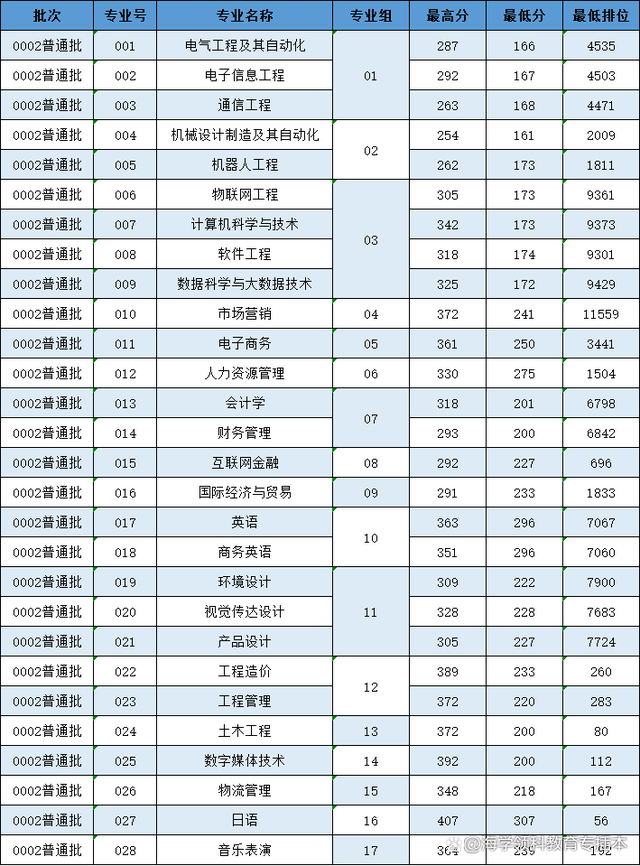 22年广东普通专升本（专插本）42所院校投档线（录取分数线）汇总插图9