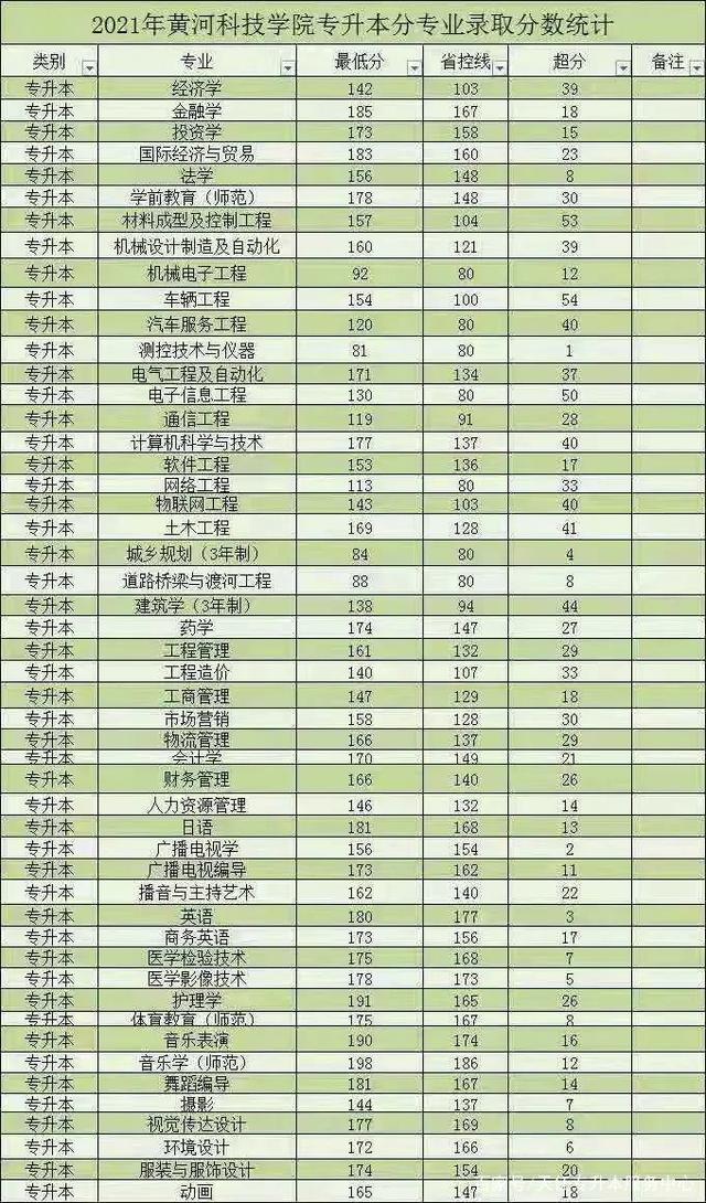 2021年河南专升本录取最低分数线插图30